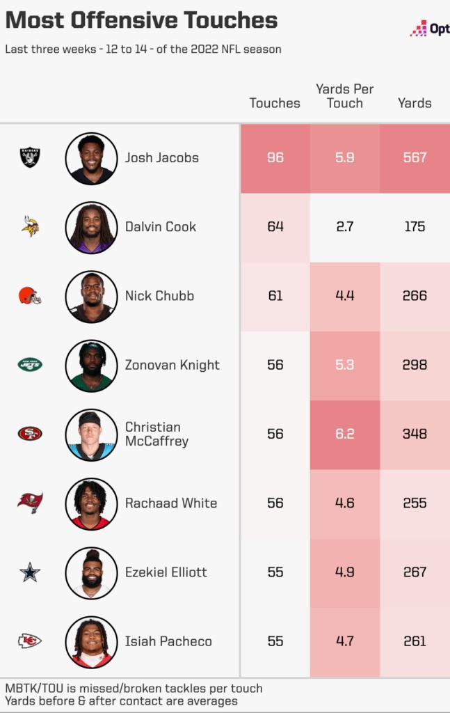 Offensive Touches Week 12 to 14
