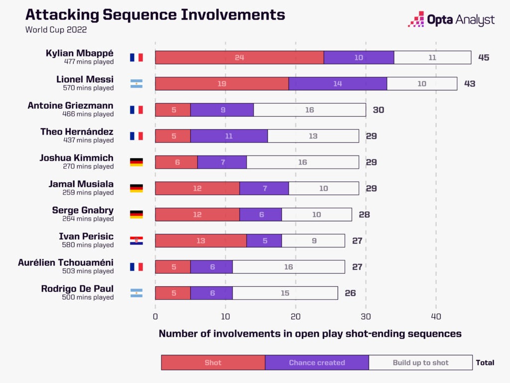 World Cup 202 open play sequence involvements