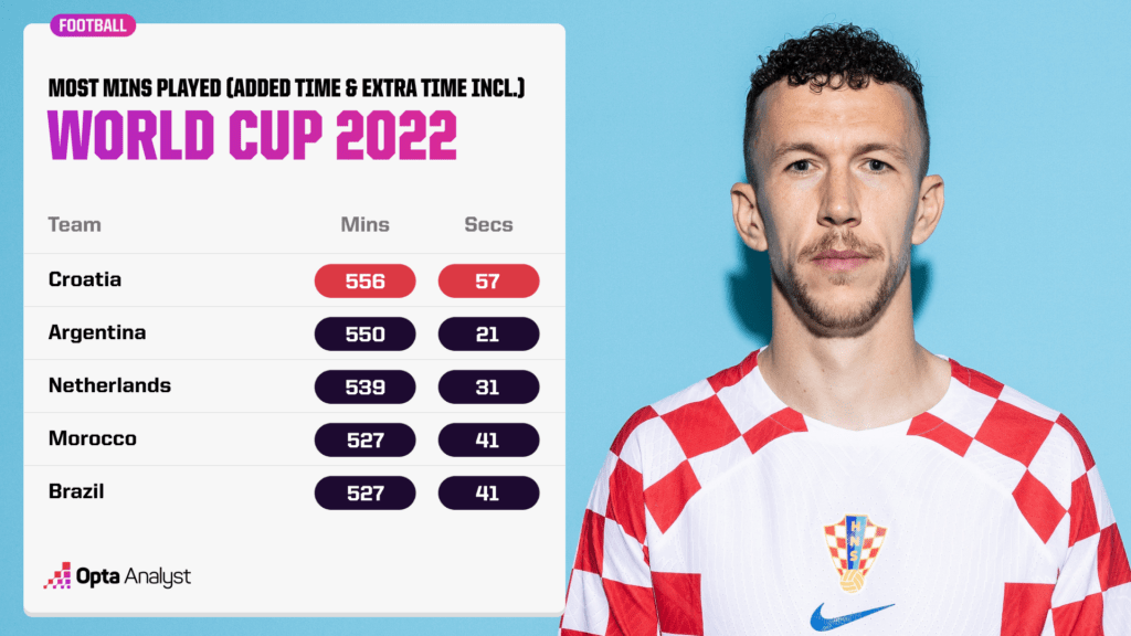World Cup 2022 Most Minutes Played