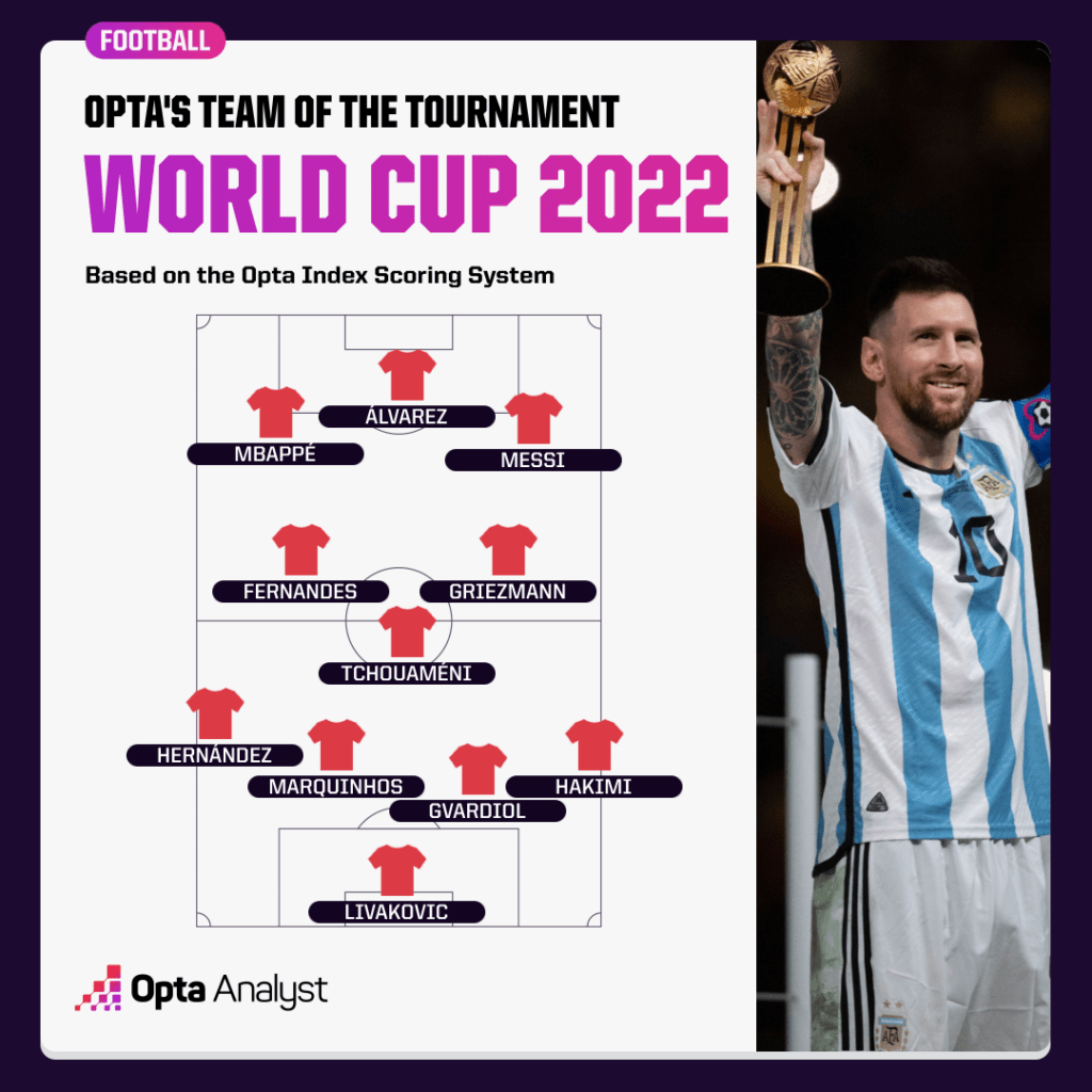 World Cup Team of the Tournament 2022