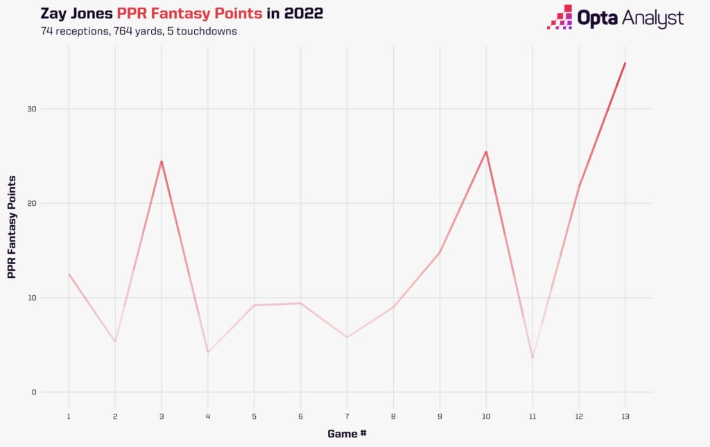 Zay Jones fantasy PPR points in 2022.