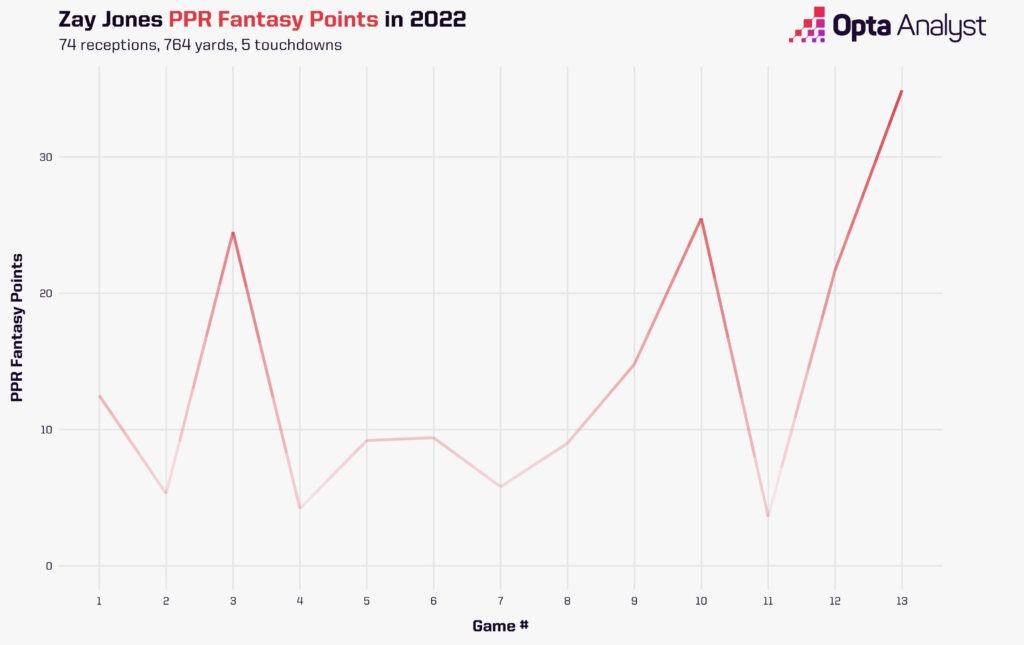 Zay Jones fantasy PPR points in 2022