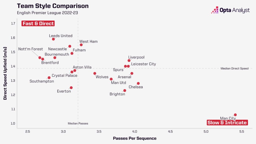 2022-23 Premier League Playing Styles