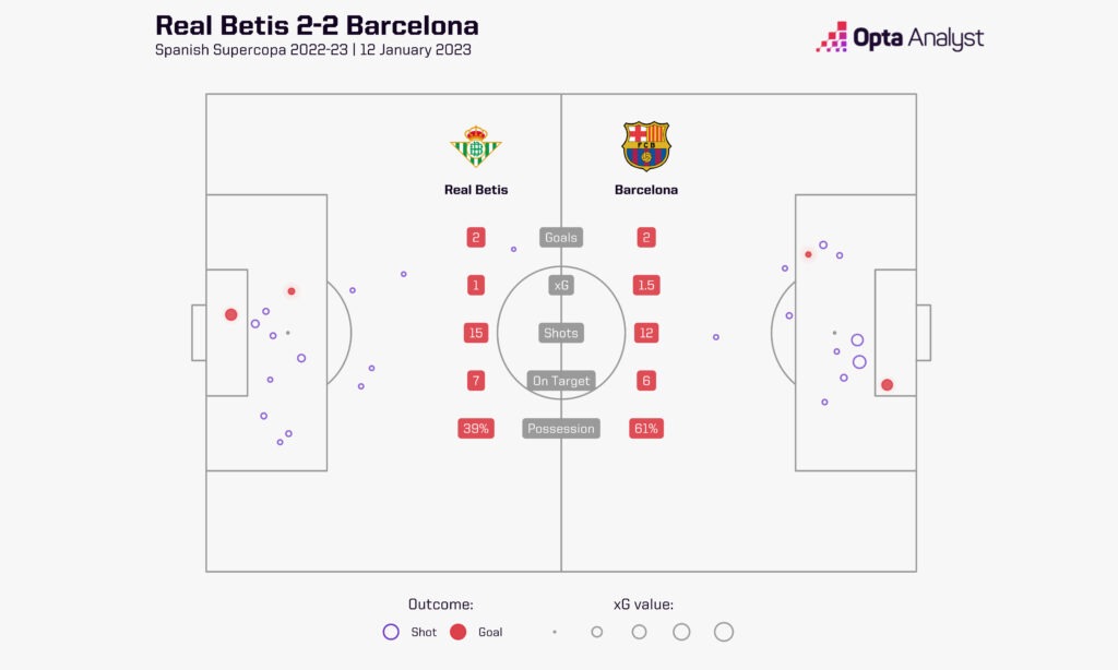 Real Betis 2-2 Barcelona Goals