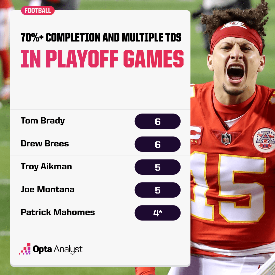 Quarterbacks with 70%+ completion and multiple TDs in playoff games as part of our NFL picks look at the AFC/NFC title game.