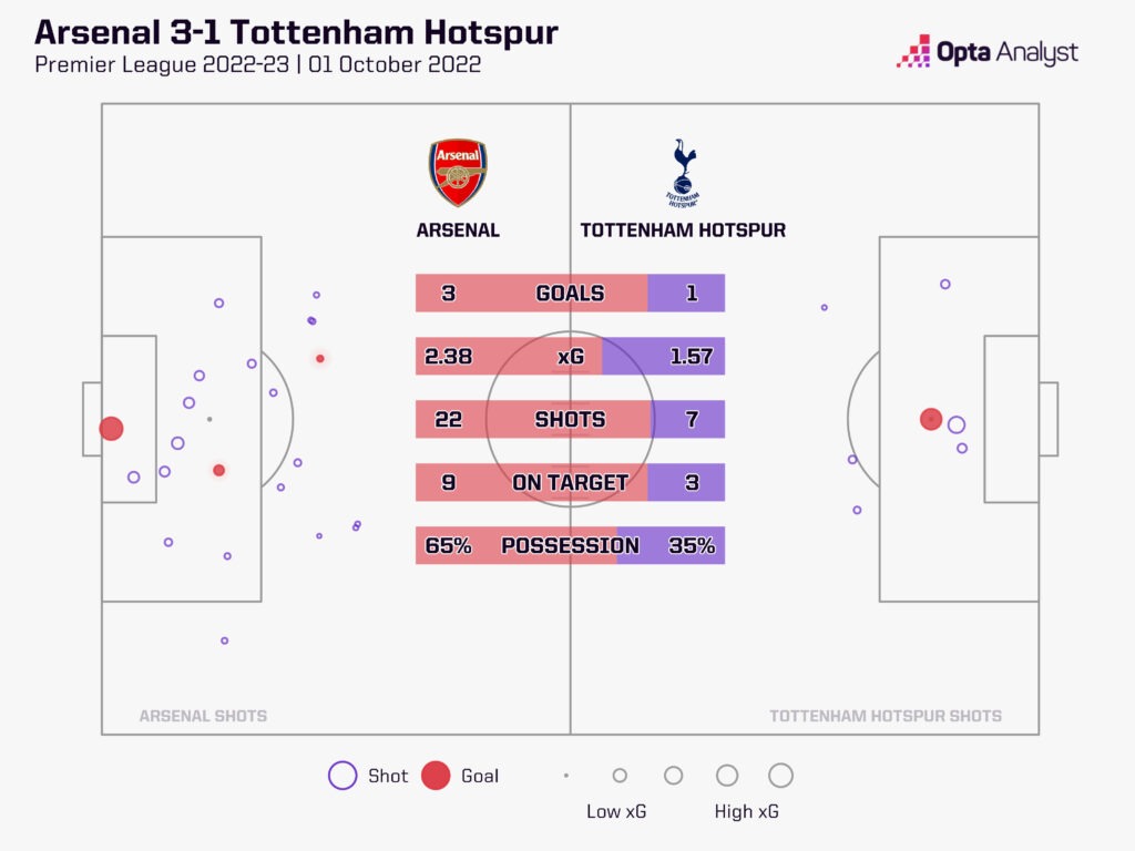 Arsenal 3-1 Tottenham xG stats