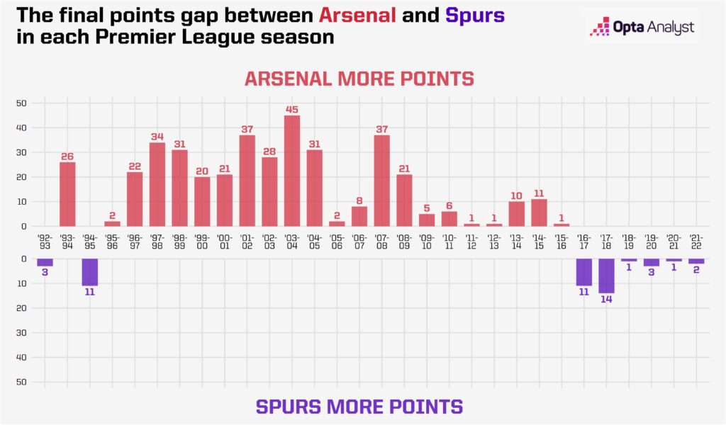 Arsenal and Spurs Points Gap