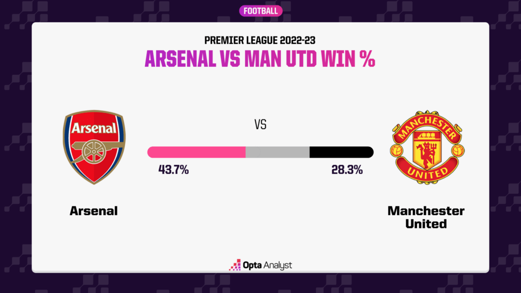 Arsenal vs Man Utd prediction