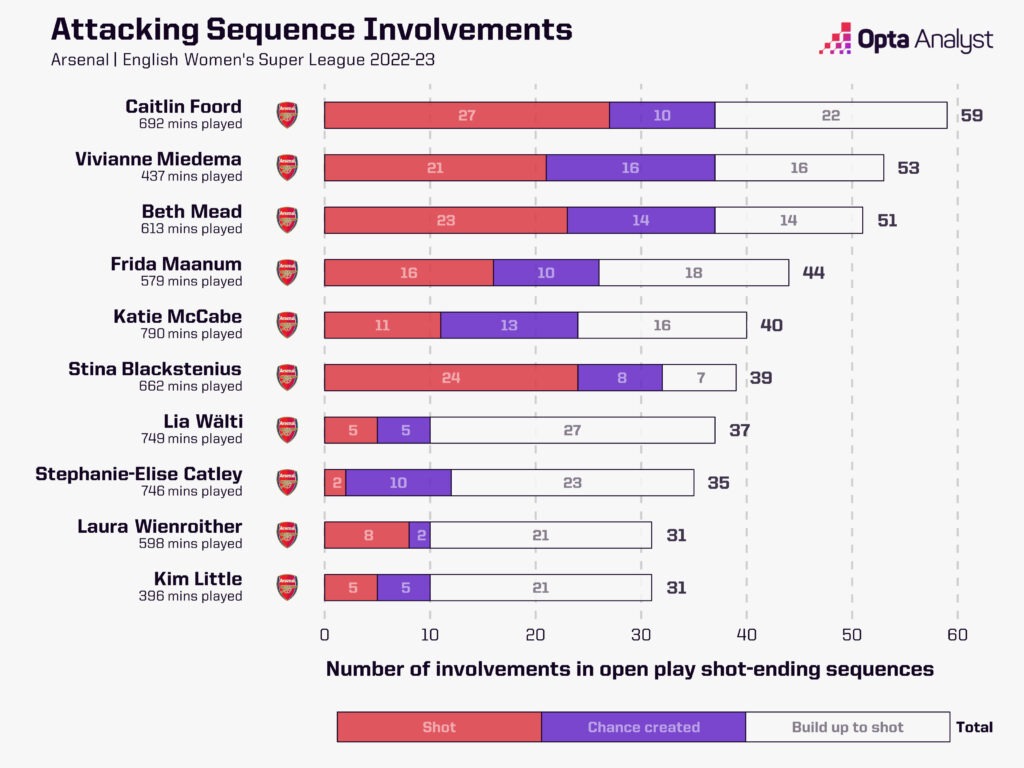 Attacking Sequences Arsenal WSL
