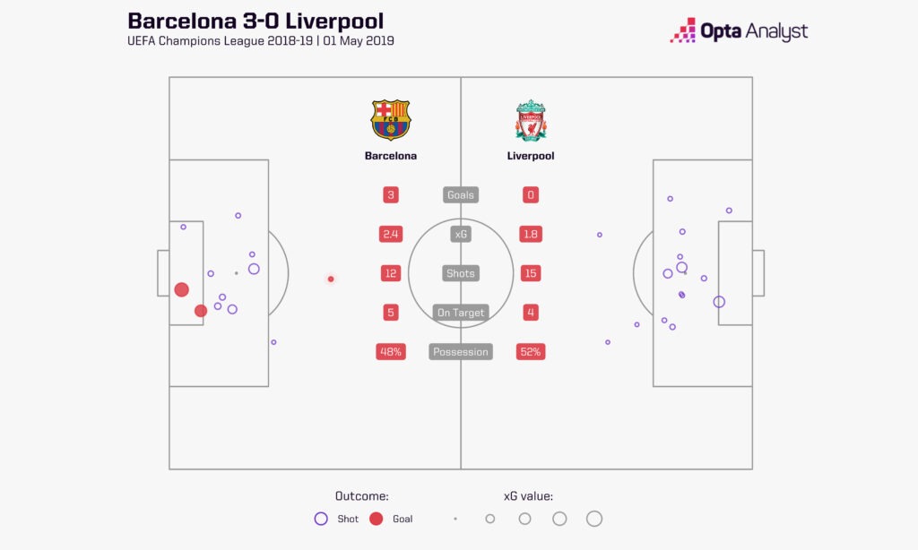 xG Shot Map from Barcelona 3-0 Liverpool in the 2018-19 UEFA Champions League