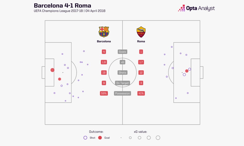 xG shot map from Barcelona 4-1 Roma in the 2017-2018 UEFA Champions League