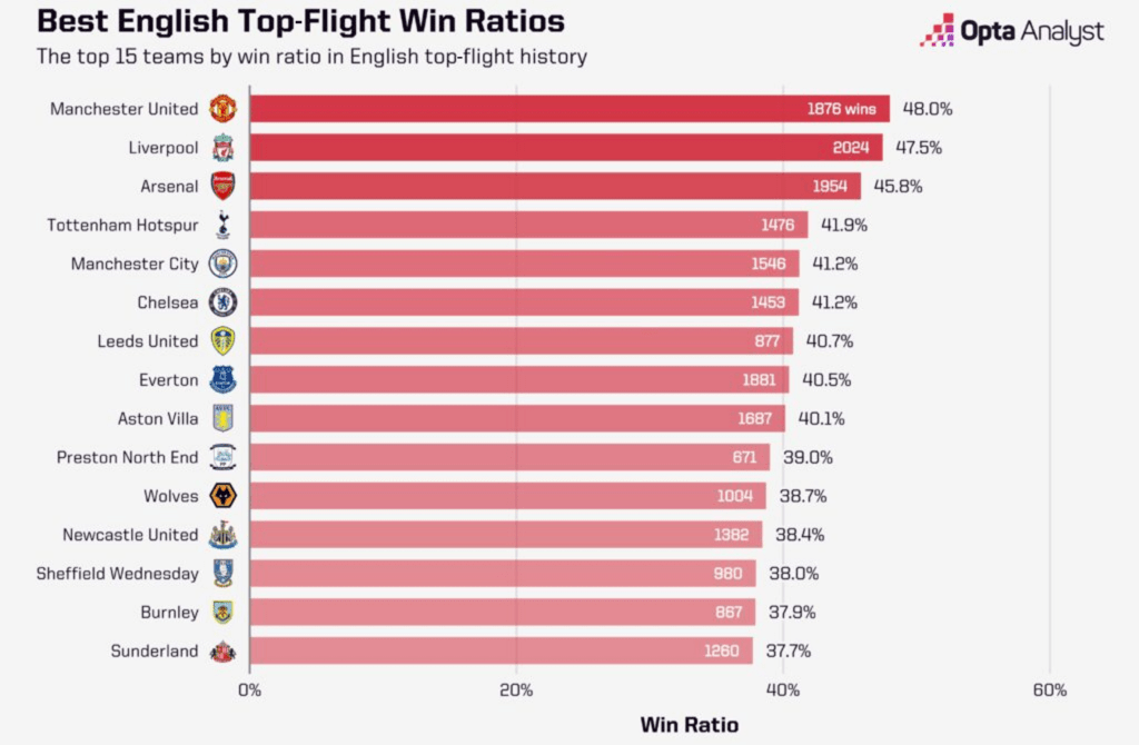 Best English top-flight win ratios