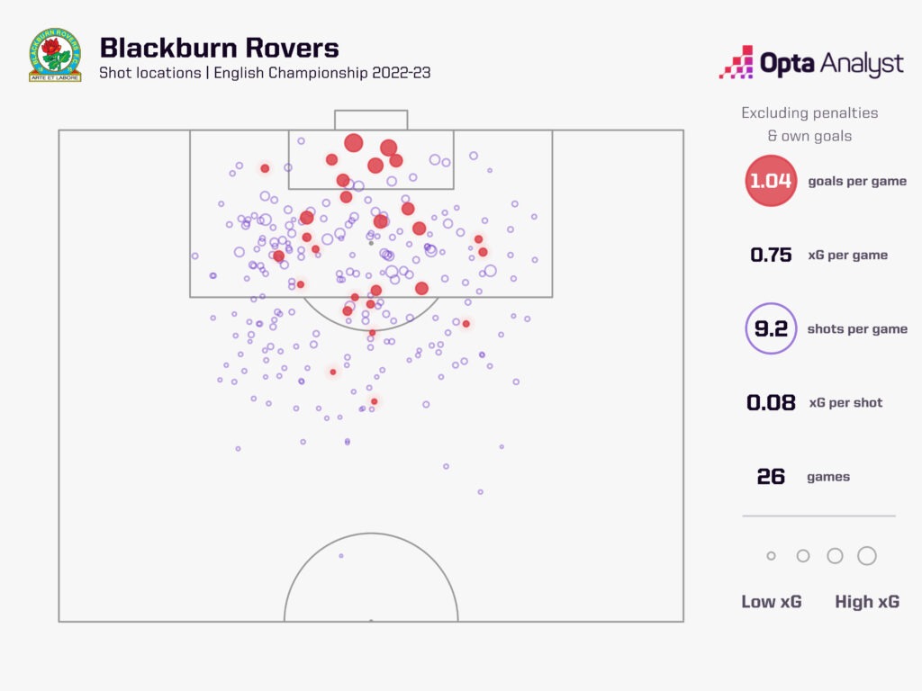 Blackburn Rovers Shots