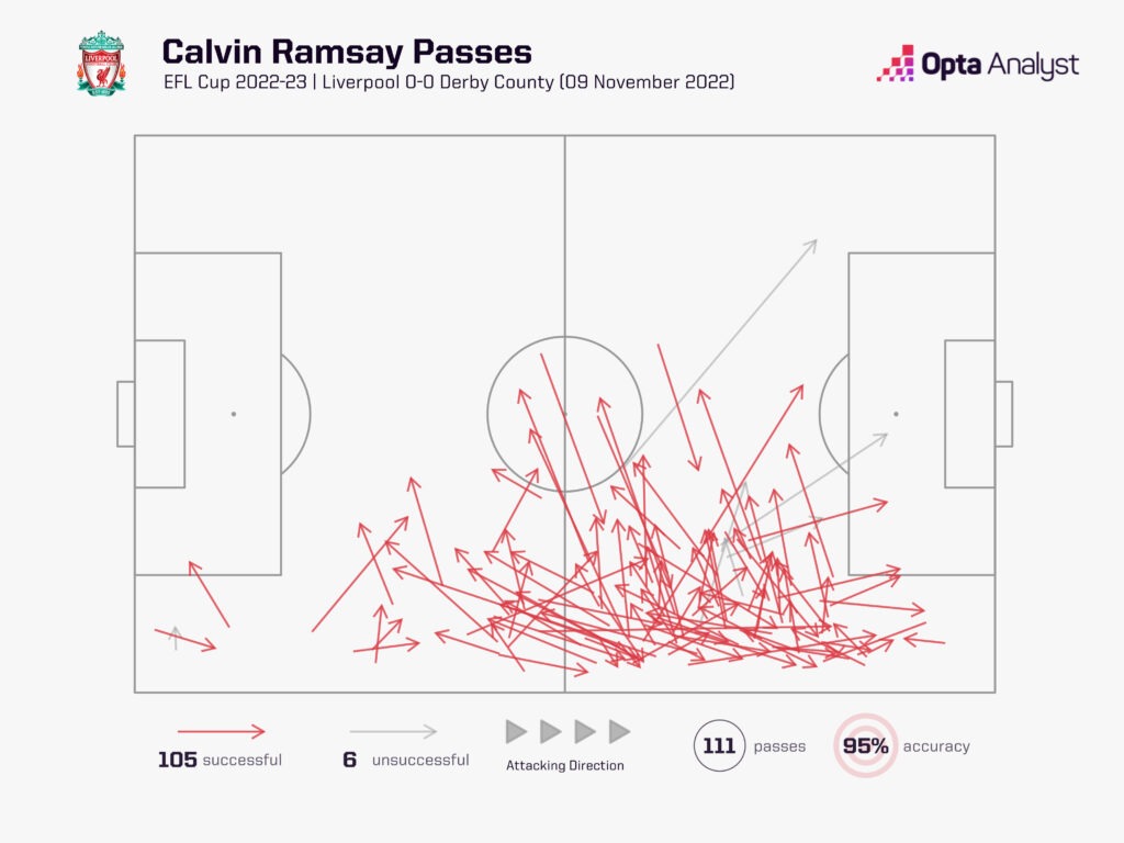 Calvin Ramsey Passes Liverpool