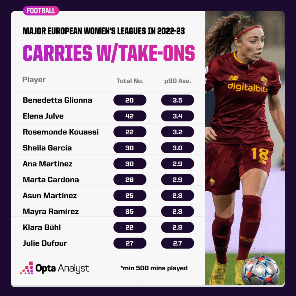 Carries with Take-ons - Women's Leagues