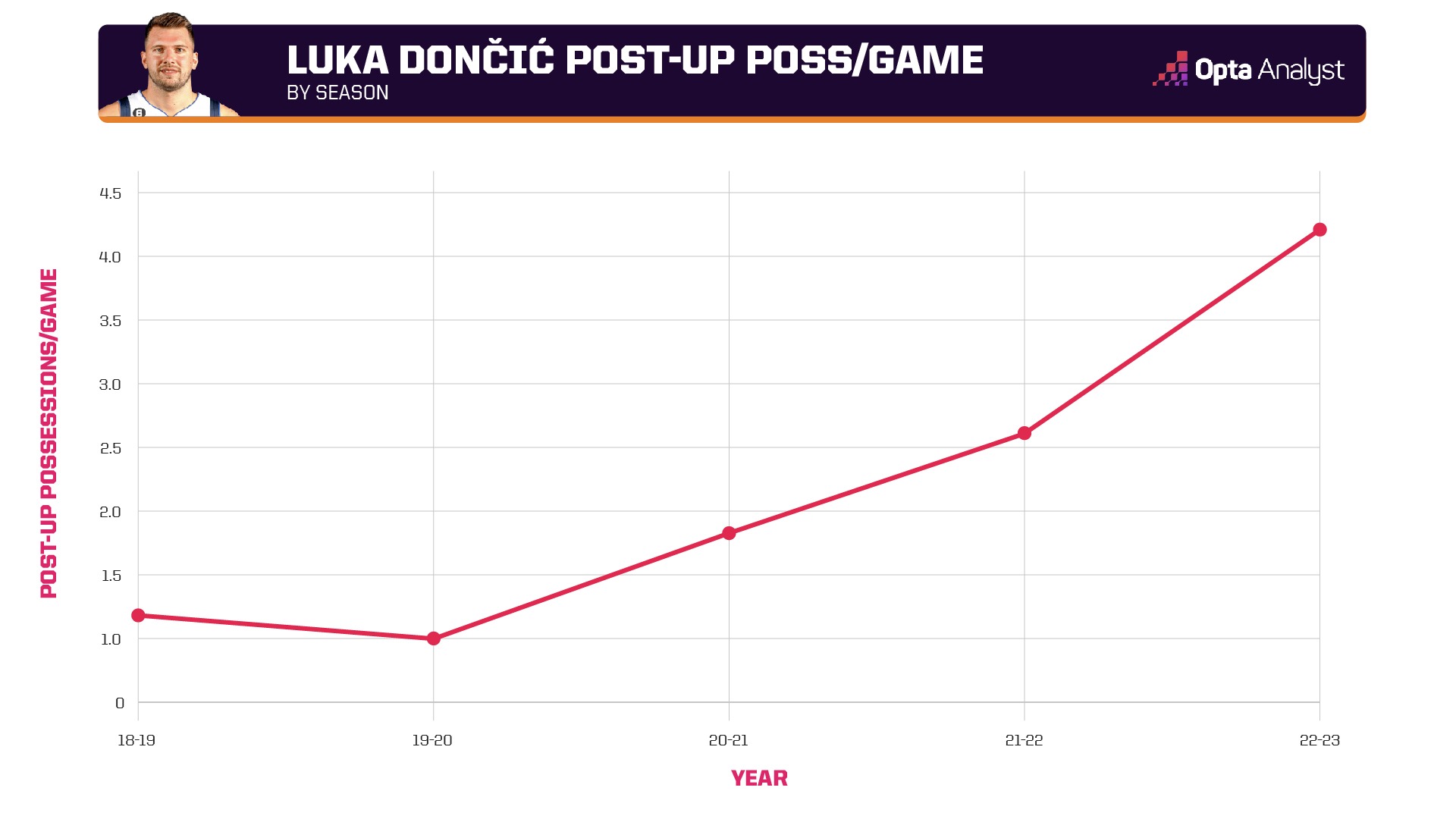 Luka post-up possessions per game