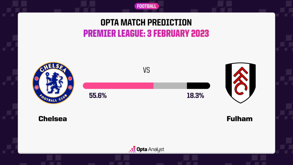 The Opta Match Prediction for Chelsea vs. Fulham in the Premier League