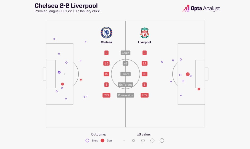 xG map from Chelsea vs Liverpool on 2 January 2022 in the Premier League
