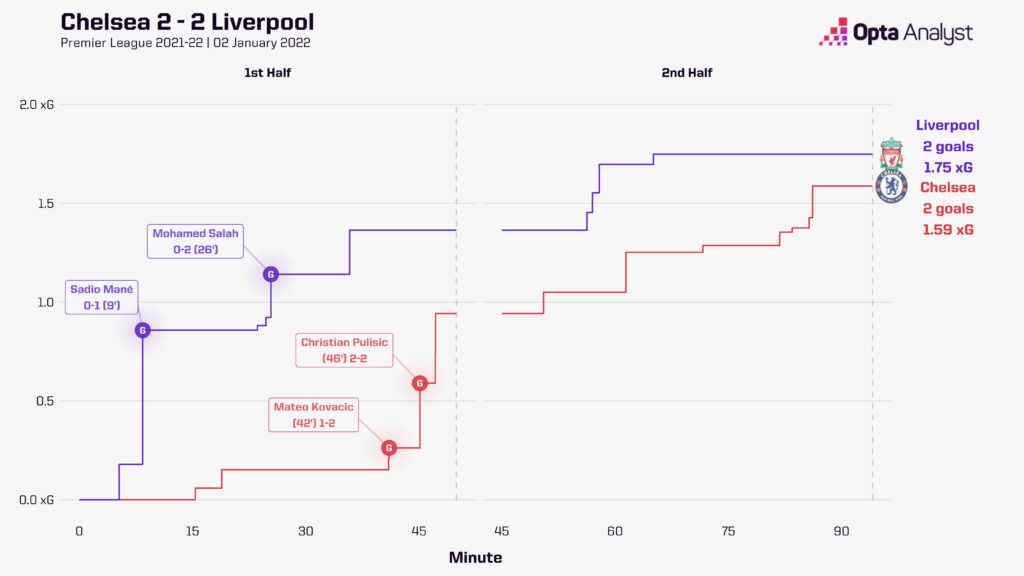 xG Race Chart for Chelsea 2-2 Liverpool on 2 January 2022 in the Premier League