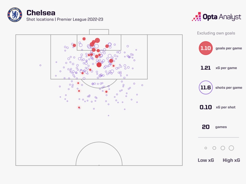 Chelsea's shot locations in the Premier League in the 2022-2023 Season