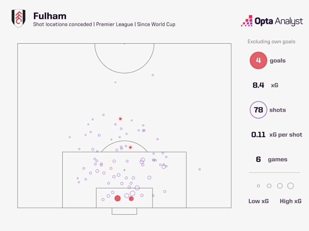 Fulham's shot locations conceded since their return to Premier League action after the 2022 World Cup