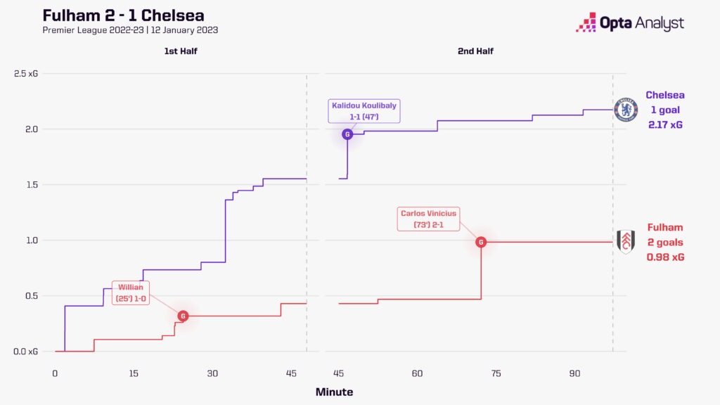 Fulham 2-1 Chelsea: Momentum graph from 12 January 2023