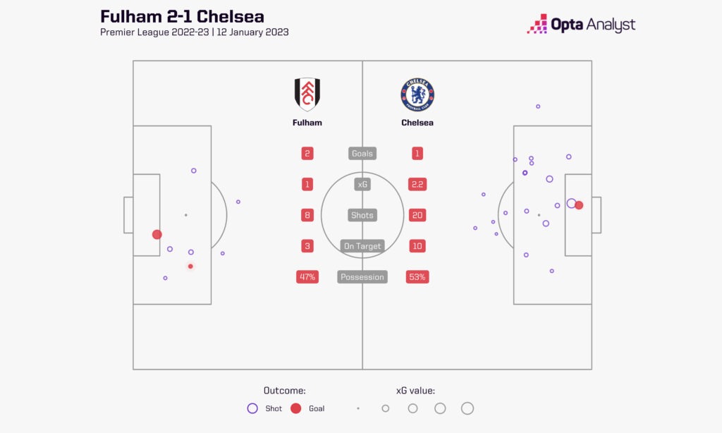 Fulham 2-1 Chelsea: Premier League xG Shot Map from 12 January 2023