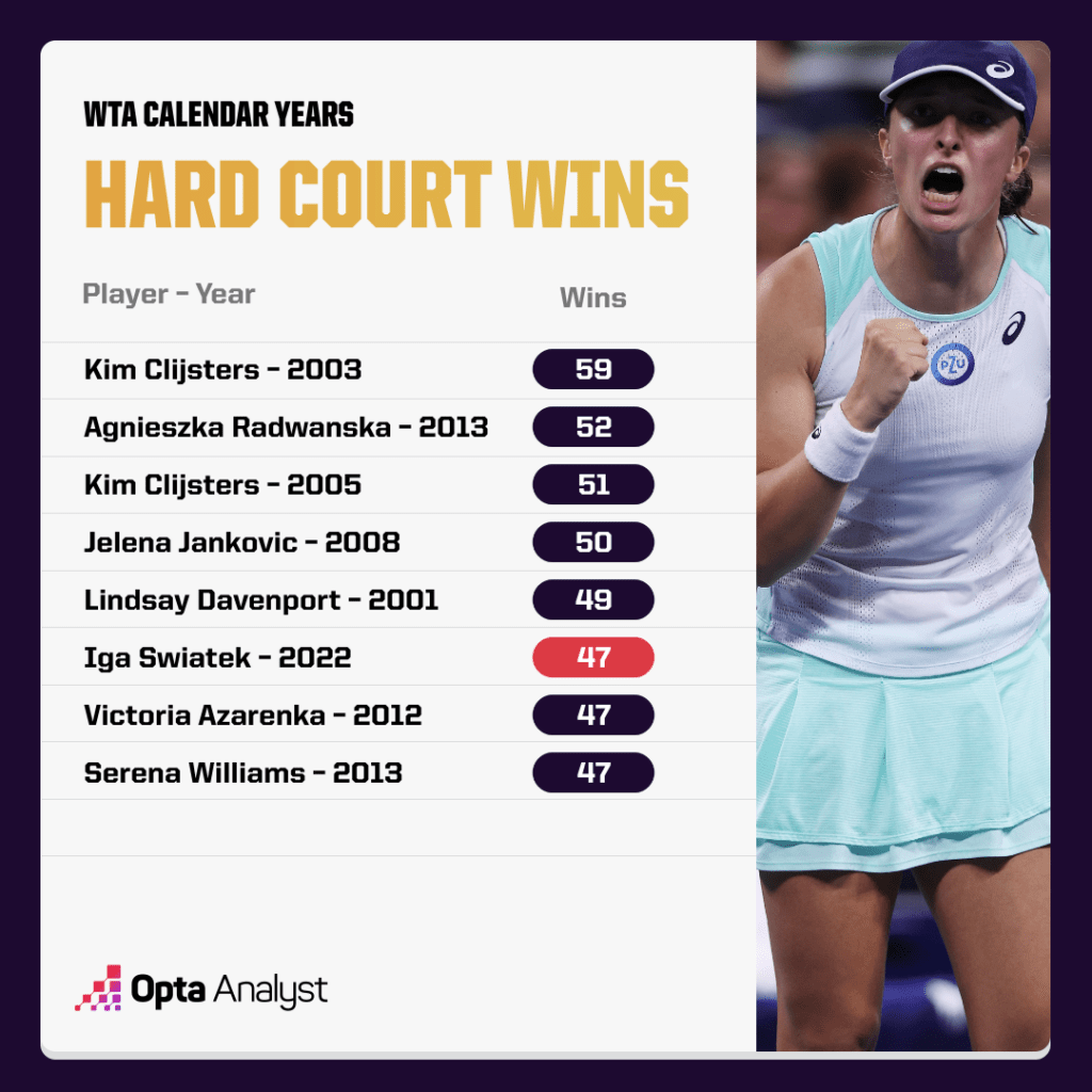 Hard Court Wins in a year
