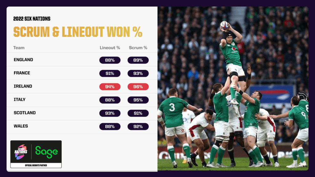 Ireland Six Nations scrum and lineout win rates
