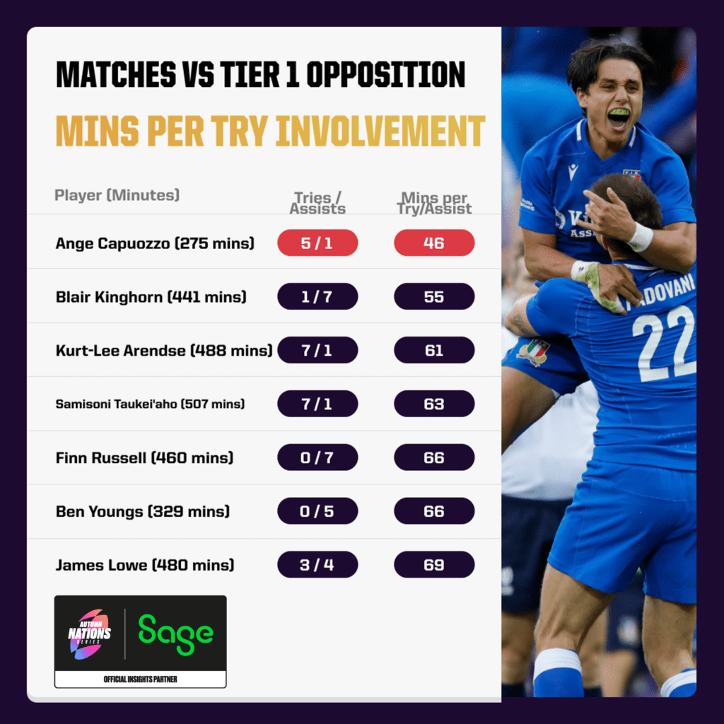 Italy - minutes per try involvement