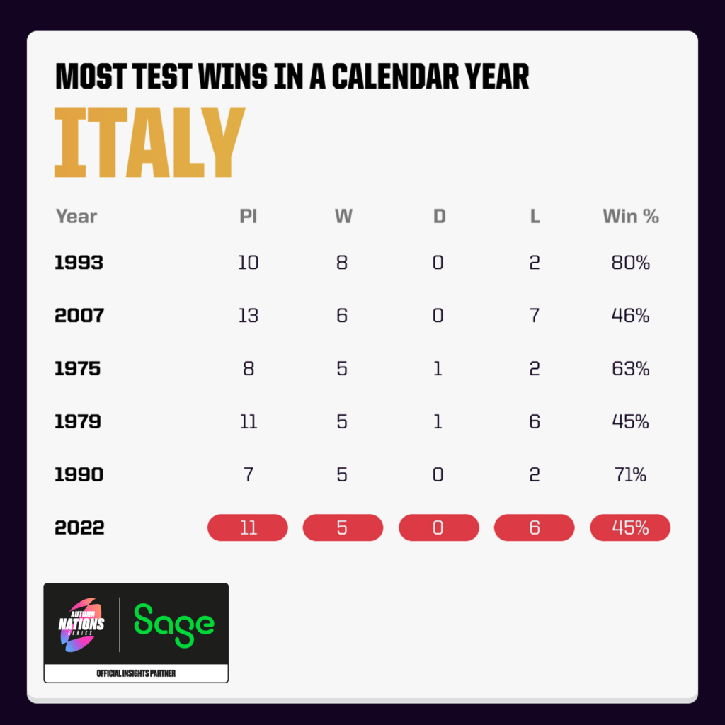 Italy Wins by Calendar Year - Sage