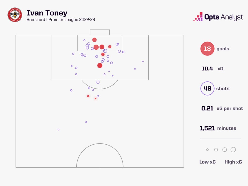 Ivan Toney Goals 2022-23