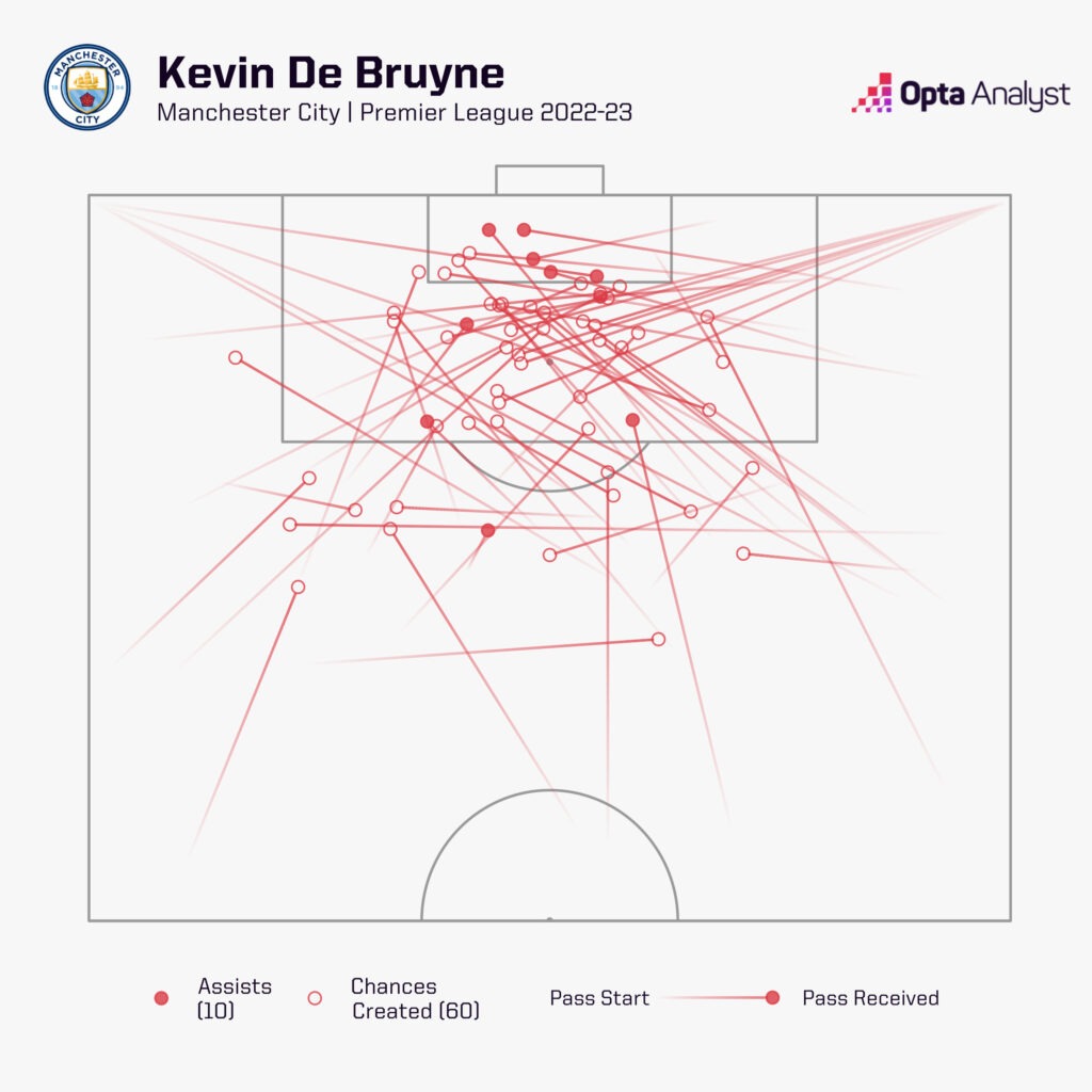 Kevin De Bruyne Chances Created 2022-23