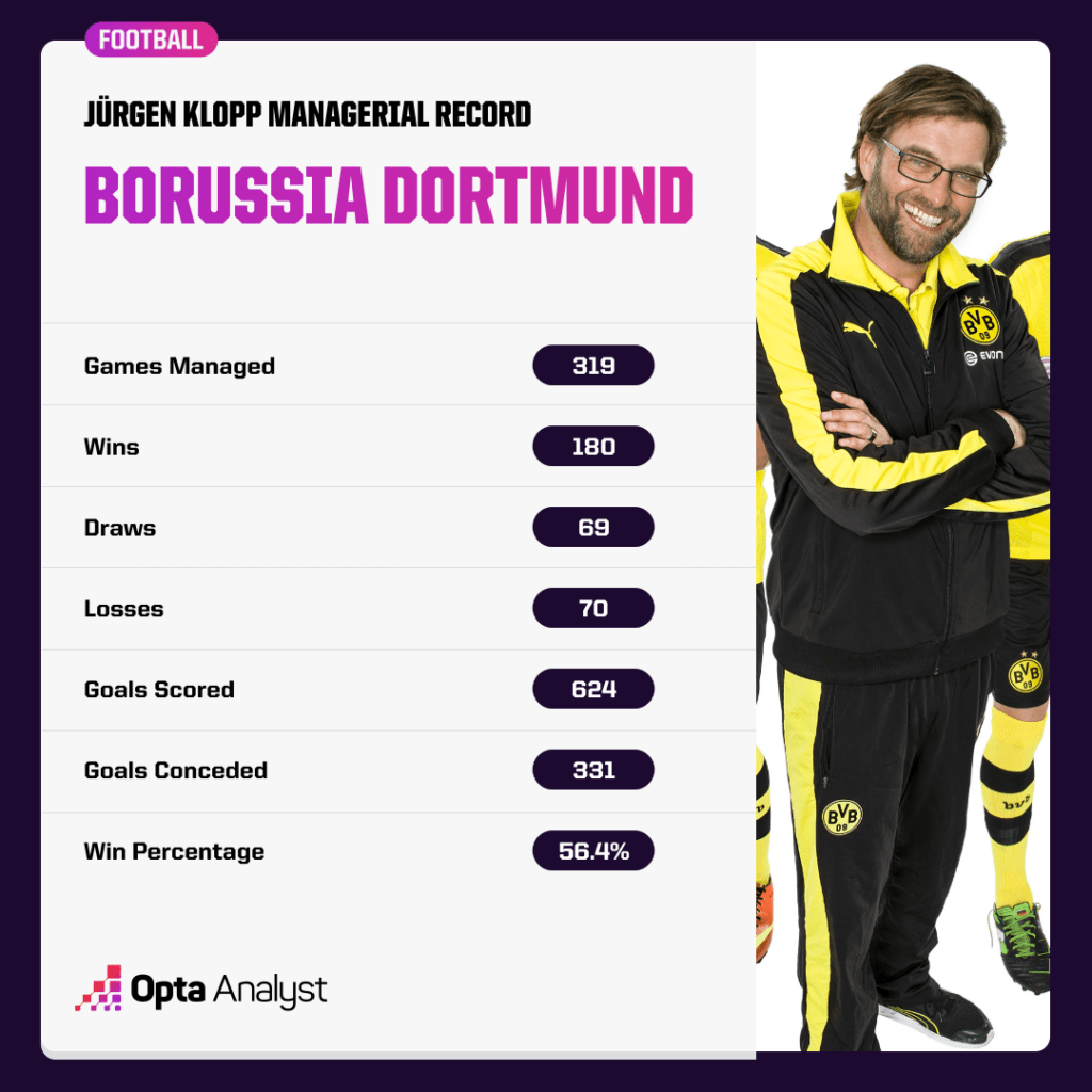 Jurgen Klopp's Managerial Record at Borussia Dortmund as he celebrates 1000 games as a manager