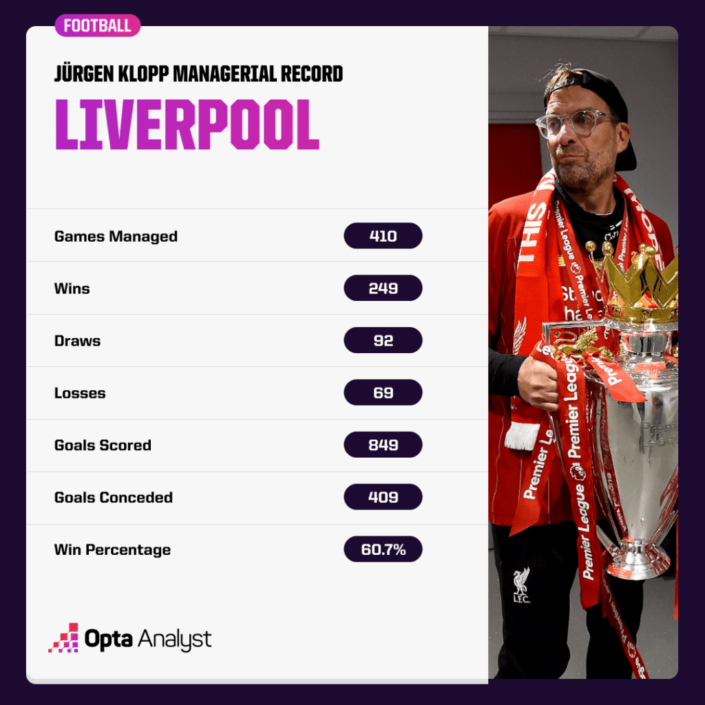 Jurgen Klopp's record as Liverpool manager as he celebrates 1000 games as a manager