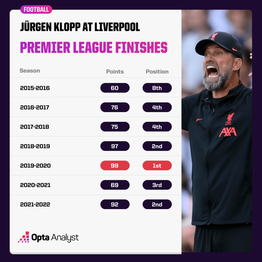 Jurgen Klopp's finishes in the Premier League as Liverpool manager as he celebrates 1000 games as a manager