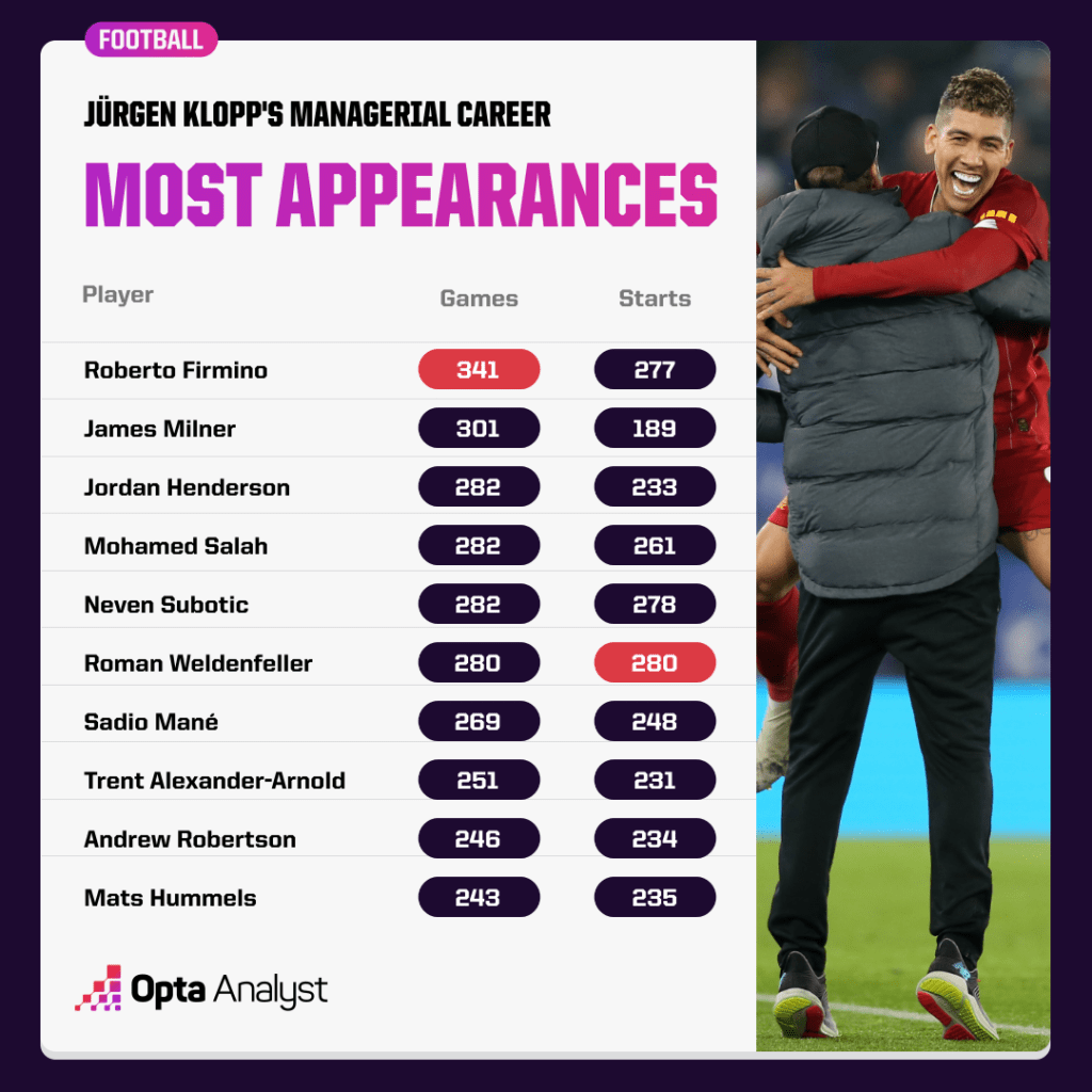 Roberto Firmino is the player to have made the most appearances for Jurgen Klopp as he celebrates 1000 games as a manager