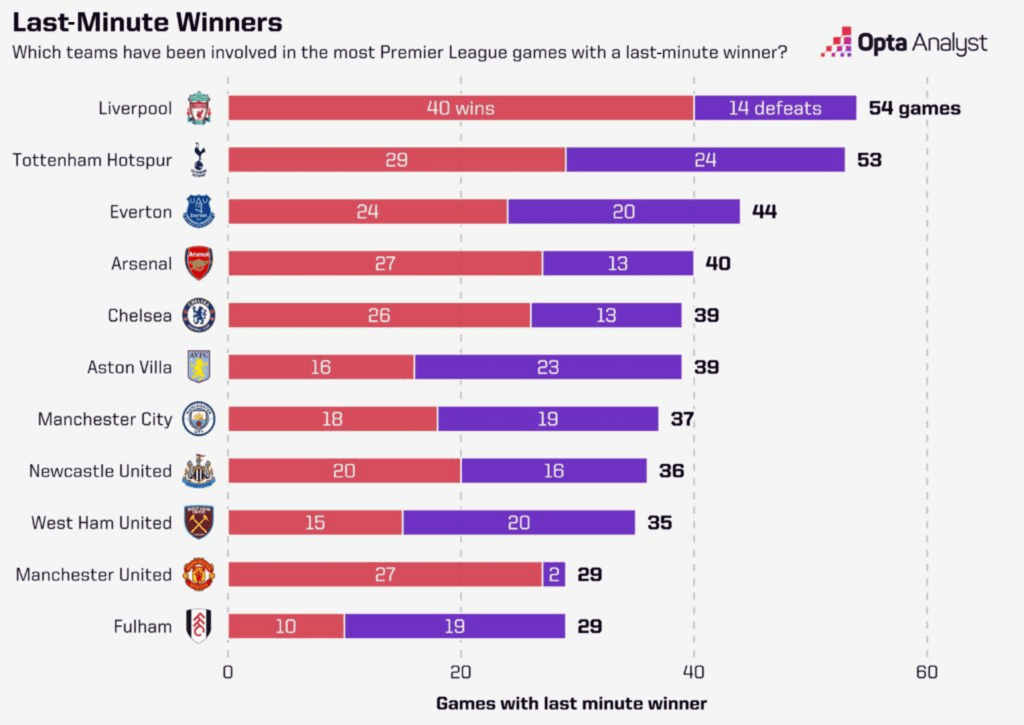 Last-minute winners in Premier League history