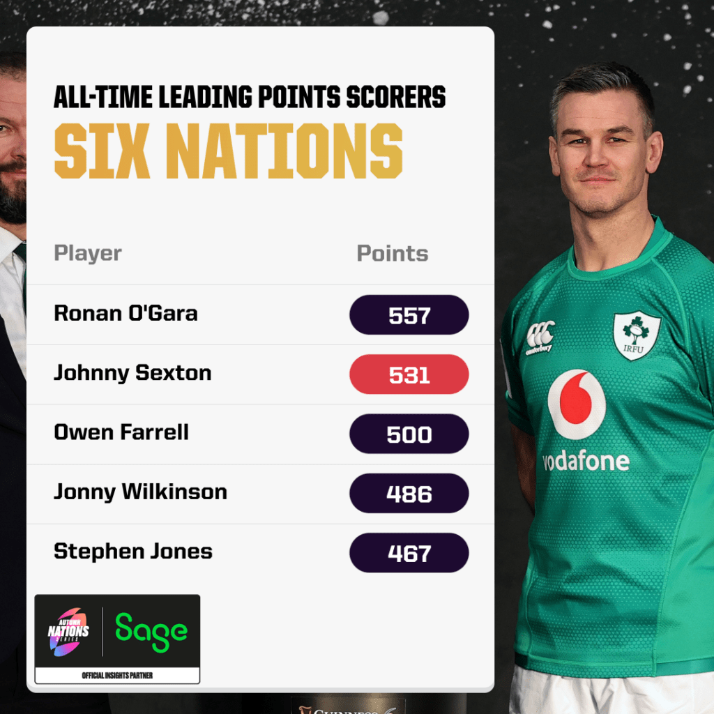 Leading Points Scorers in Six Nations