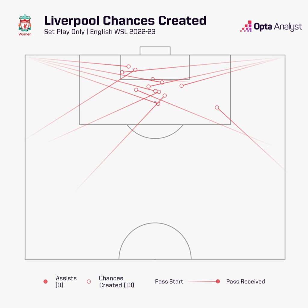 Liverpool Chances Created WSL