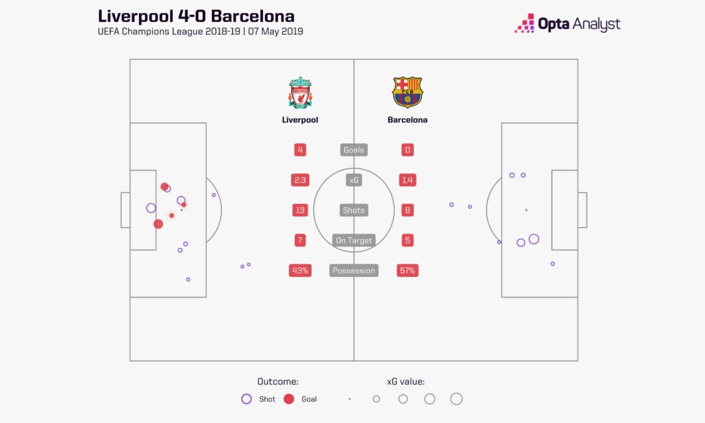 xG Shot Map from Liverpool 4-0 Barcelona in the 2018-2019 UEFA Champions League