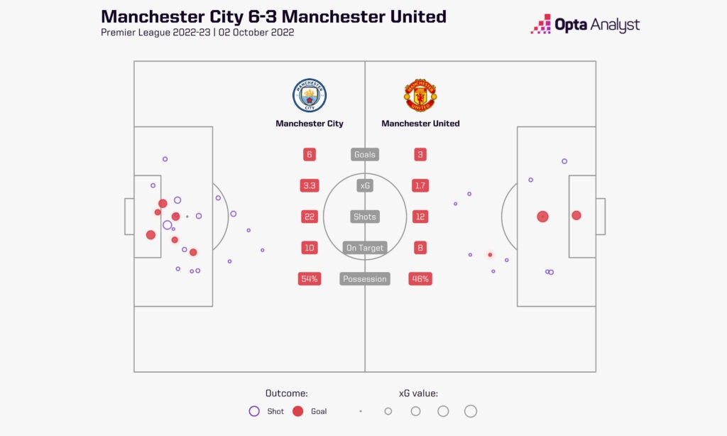 Manchester City 6-3 Manchester United October 2022