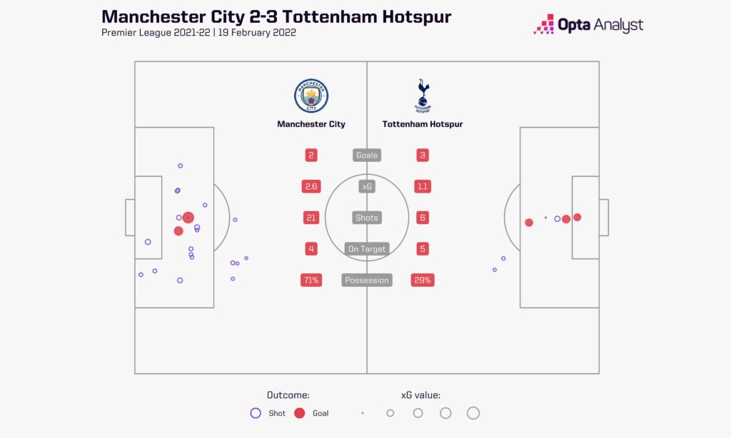 Manchester City vs Tottenham Feb 2022 Goals