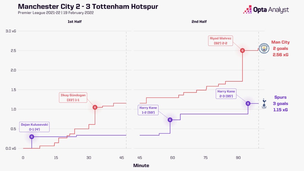 Manchester City vs Tottenham Feb 2022 Timeline