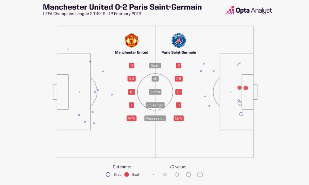 xG shot map from Manchester United 0-2 Paris Saint-Germain in the Champions League in the 2018-2019 season.
