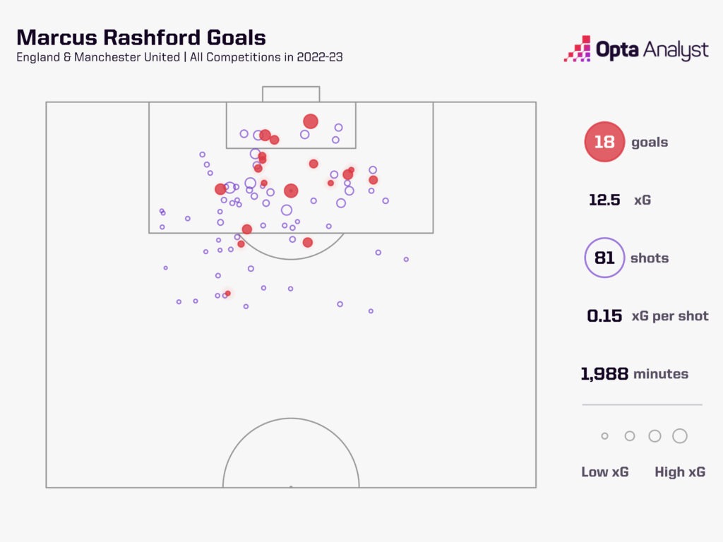 Marcus Rashford Goals 2022-23