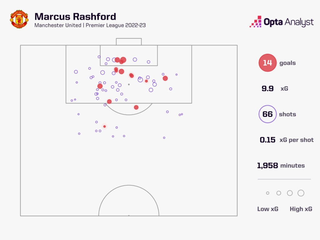 Marcus Rashford PL goals 2022-23