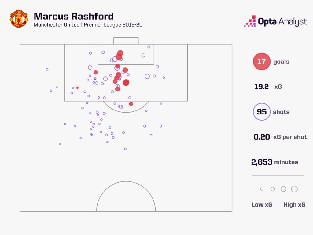 Marcus Rashford shot map 2019-20 PL season