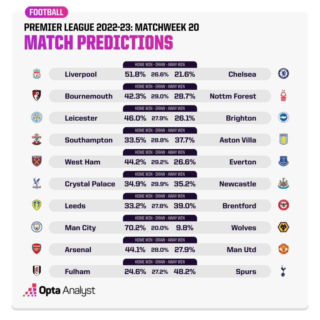 Matchweek 21 Premier League Predictions