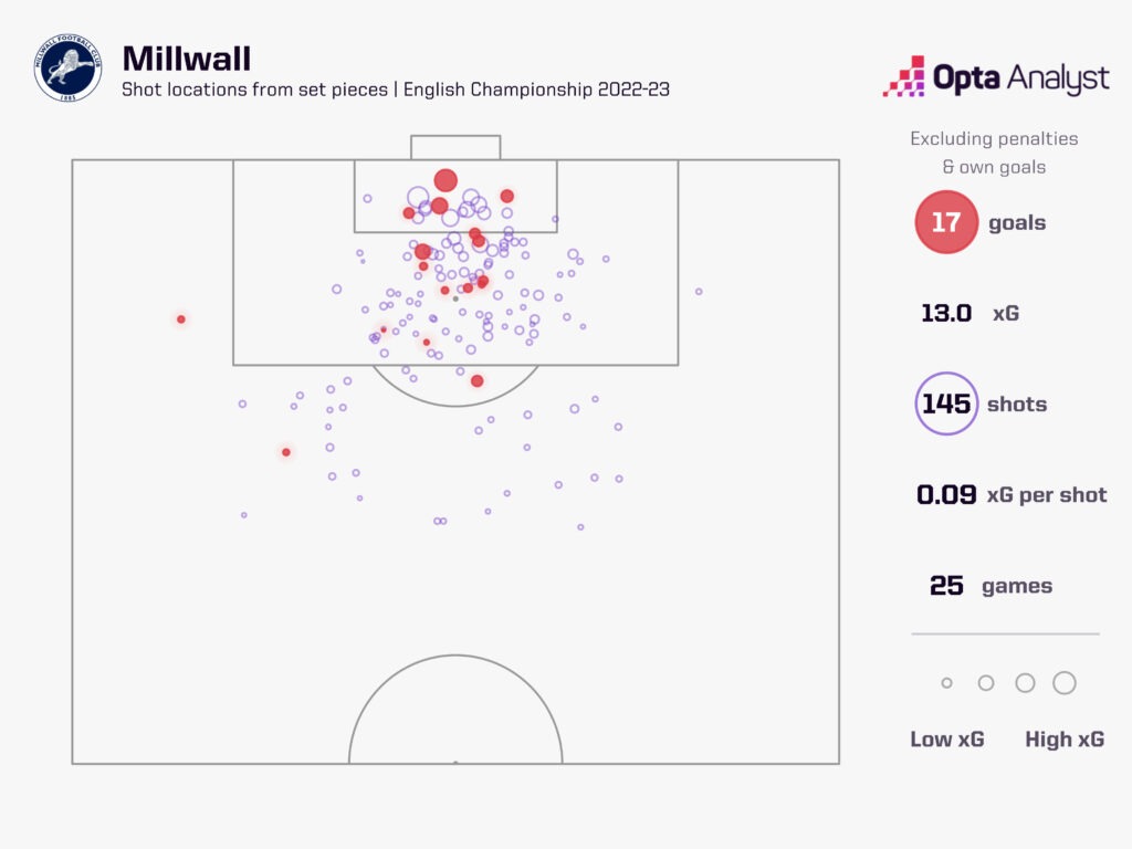 Millwall Set Piece Goals